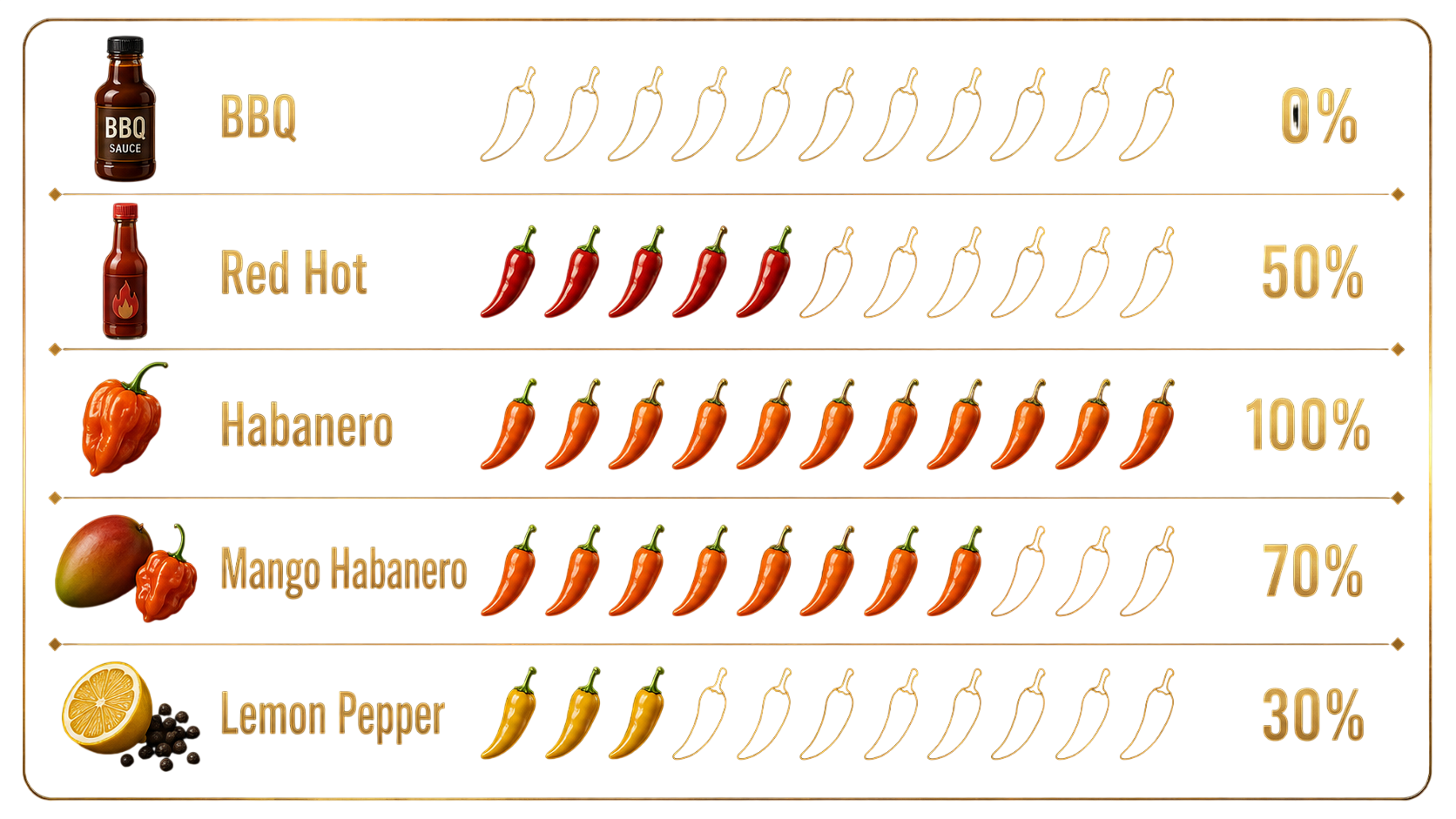 Intensidad de picante de las salsas para alitas y boneless